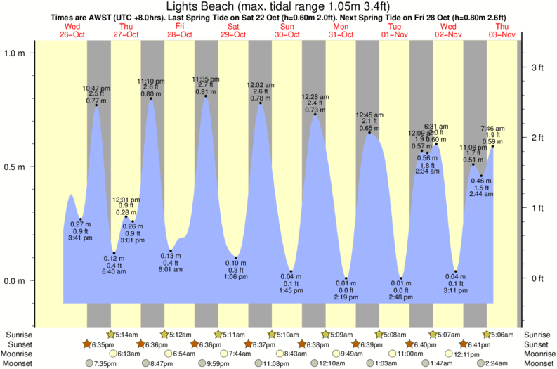 Gráficos da maré para Lights Beach, perto do spot de surf de Ocean Beach