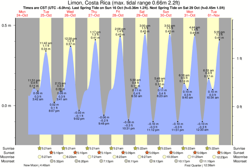 Gráficos da maré para Limon, Costa Rica, perto do spot de surf de Isla Uvita
