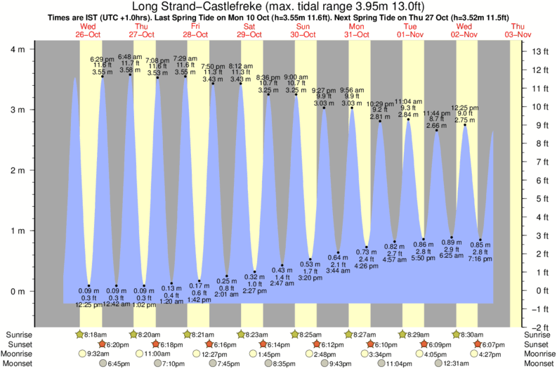 tide graph for Long Strand-Castlefreke surf break