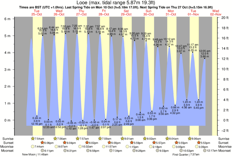 Gráficos da maré para Looe, perto do spot de surf de Portwrinkle