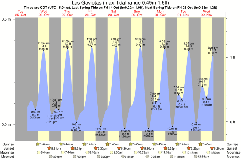 tide graph for Las Gaviotas surf break