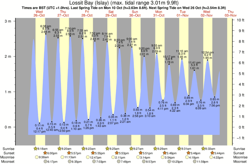 Gráficos da maré para o spot de surf Lossit Bay (Islay)