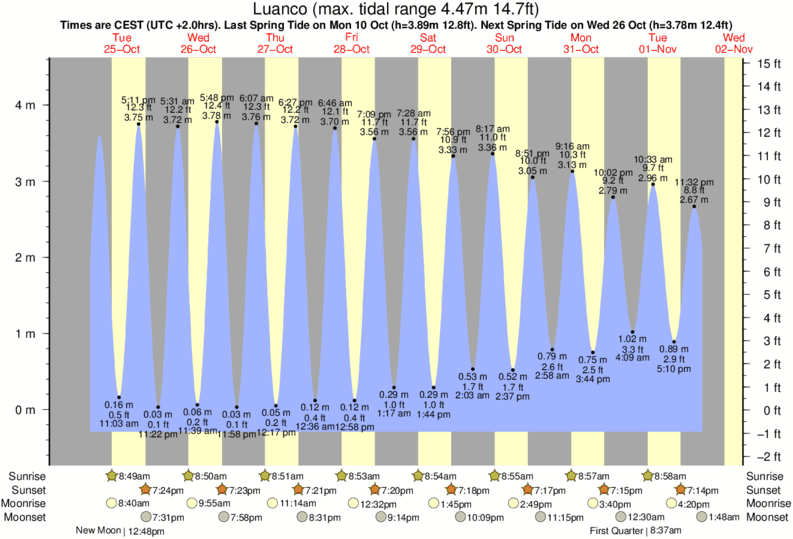 Gráficos da maré para , perto do spot de surf de Playa Aguilera