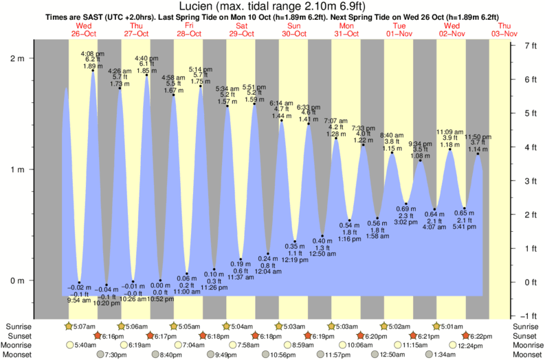 Gráficos da maré para Lucien, perto do spot de surf de St Mikes