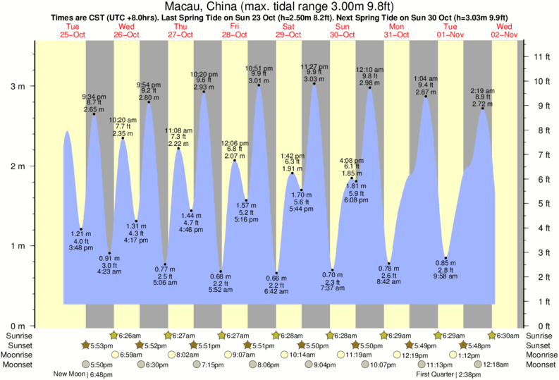 Gráficos da maré para , perto do spot de surf de Macau Hacsa Beach