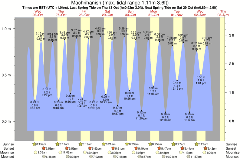 tide graph for Machrihanish surf break