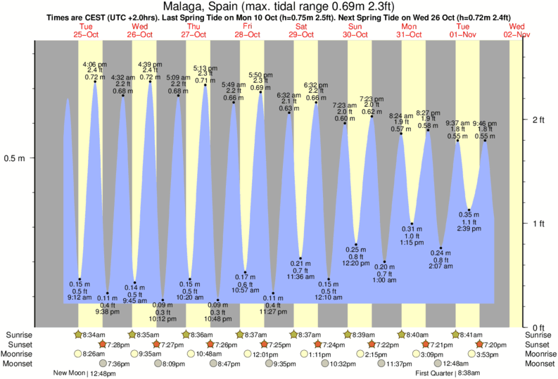 Gráficos da maré para Malaga, Spain, perto do spot de surf de El Chanquete