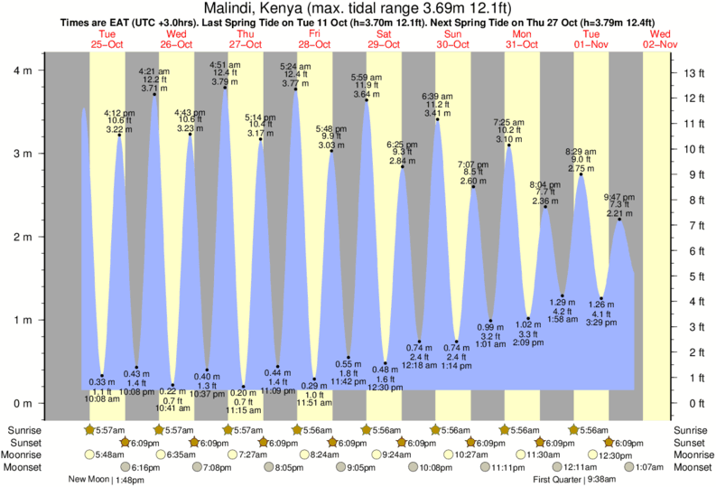 Gráficos da maré para , perto do spot de surf de Malindi Bay