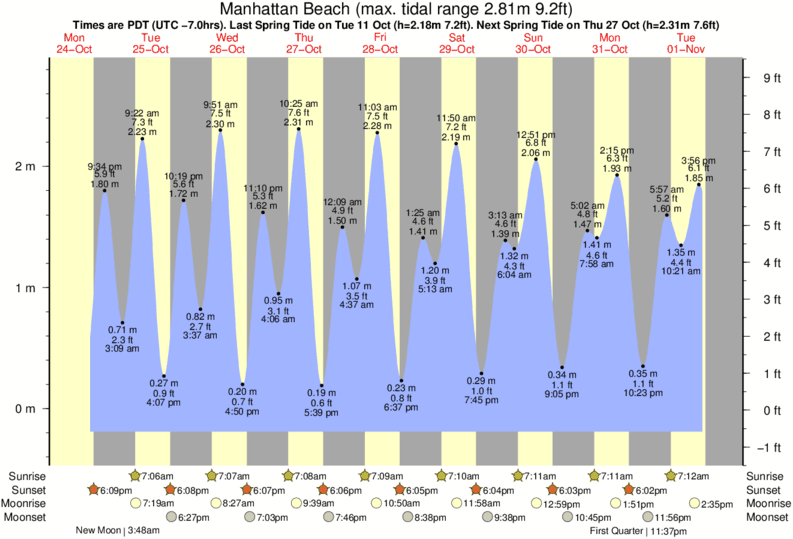 Gráficos da maré para Manhattan Beach, perto do spot de surf de Manhattan Beach and Pier
