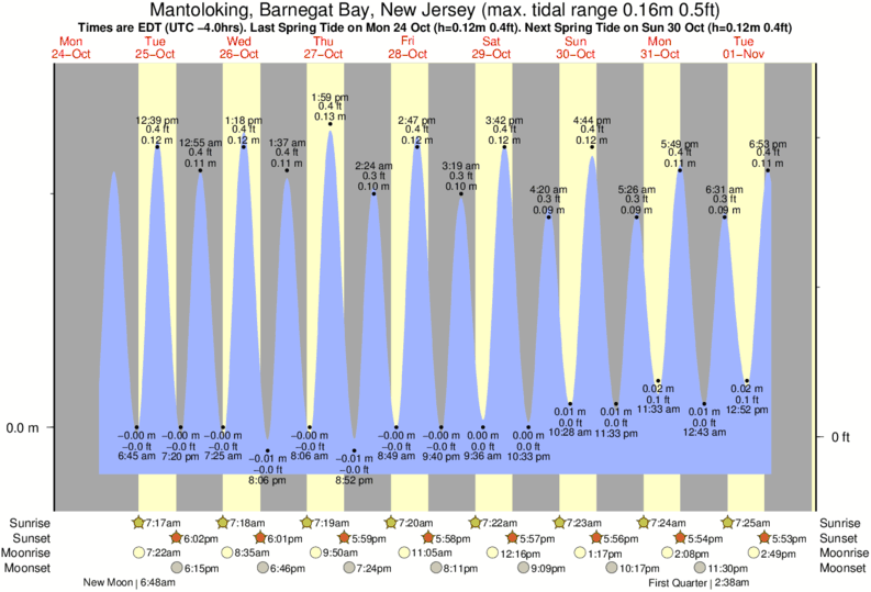 Gráficos da maré para Mantoloking, Barnegat Bay, New Jersey, perto do spot de surf de Normandy Beach - 7th Street