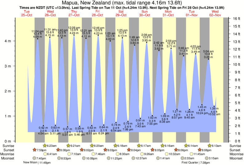 Gráficos da maré para Mapua, New Zealand, perto do spot de surf de Ruby Bay