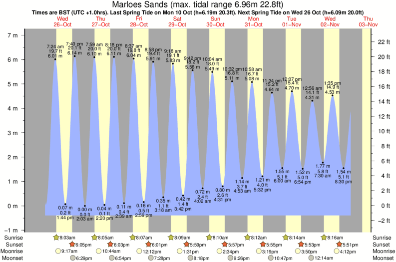 Gráficos da maré para Marloes Sands, perto do spot de surf de Marloes Sands