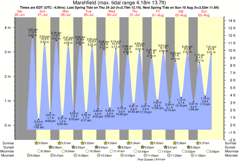 Gráficos da maré para Marshfield, perto do spot de surf de Fieldstone
