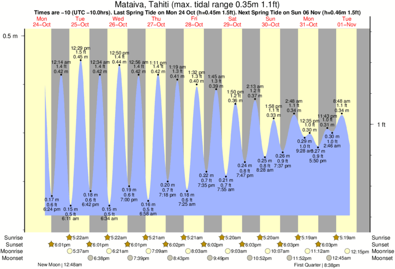 Gráficos da maré para , perto do spot de surf de Mahoti Reef