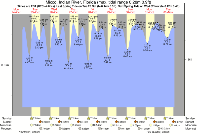 Gráficos da maré para , perto do spot de surf de Chernobyl