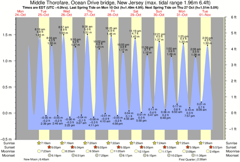 Gráficos da maré para Middle Thorofare, Ocean Drive bridge, New Jersey, perto do spot de surf de 57th Street