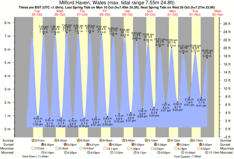 Gráficos da maré para Milford Haven, Wales, perto do spot de surf de Freshwater West