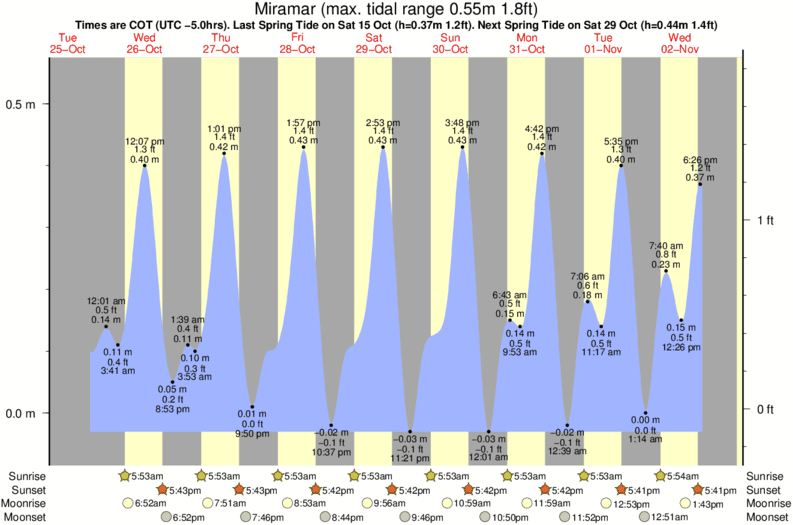 tide graph for Miramar surf break
