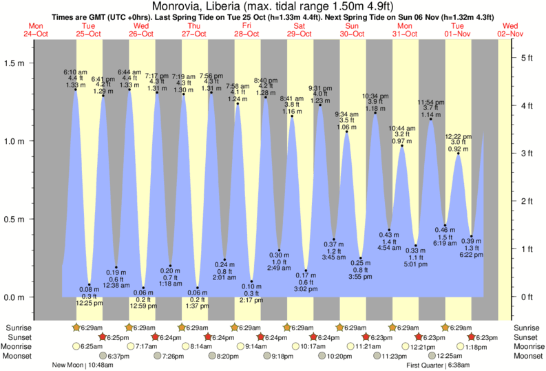 Gráficos da maré para Monrovia, Liberia, perto do spot de surf de 6th Street
