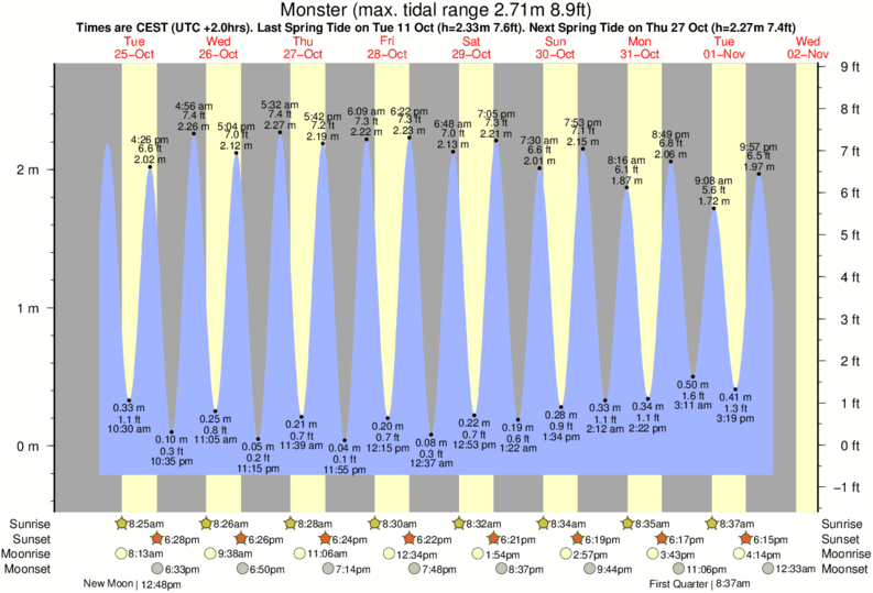 Gráficos da maré para , perto do spot de surf de Kijkduin