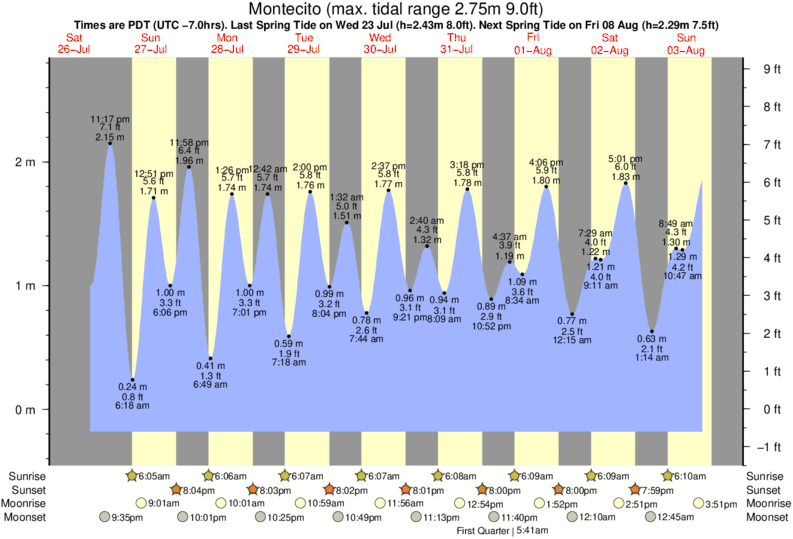 Gráficos da maré para , perto do spot de surf de Hammonds Reef