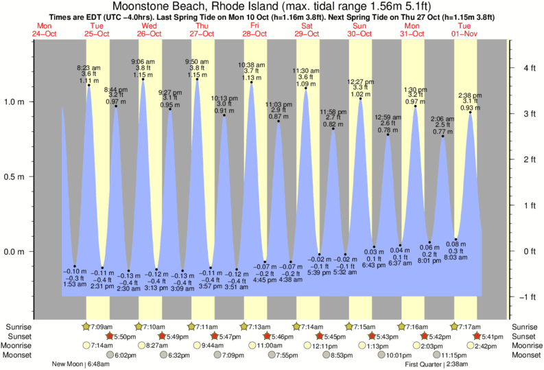 Gráficos da maré para , perto do spot de surf de Matunuck