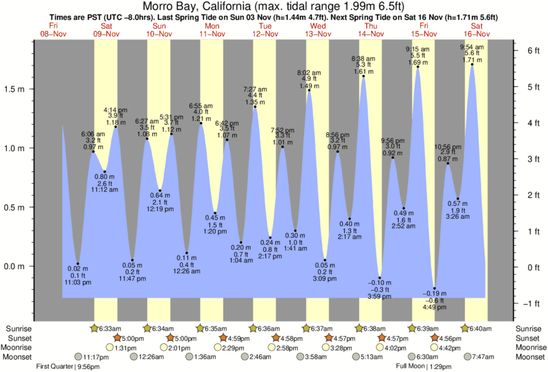Horários da Maré por Morro Bay, California