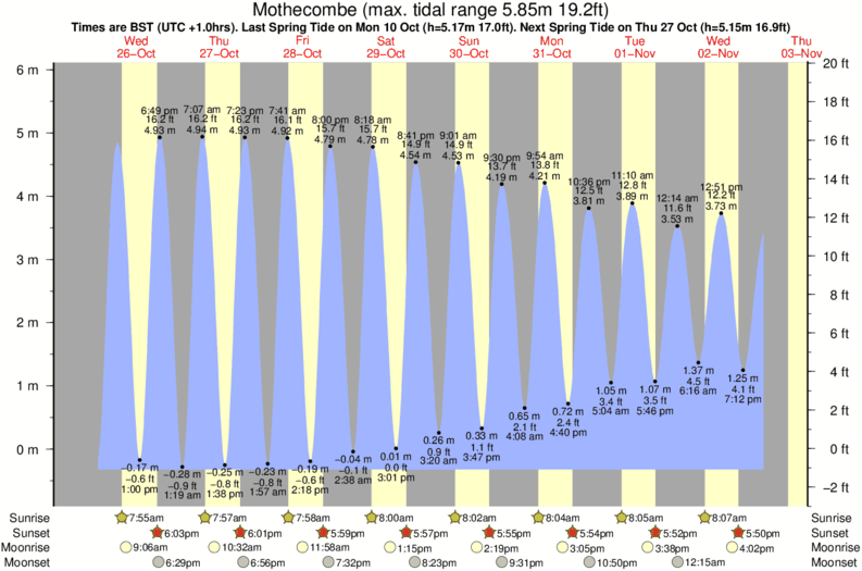 Gráficos da maré para Mothecombe, perto do spot de surf de Bantham