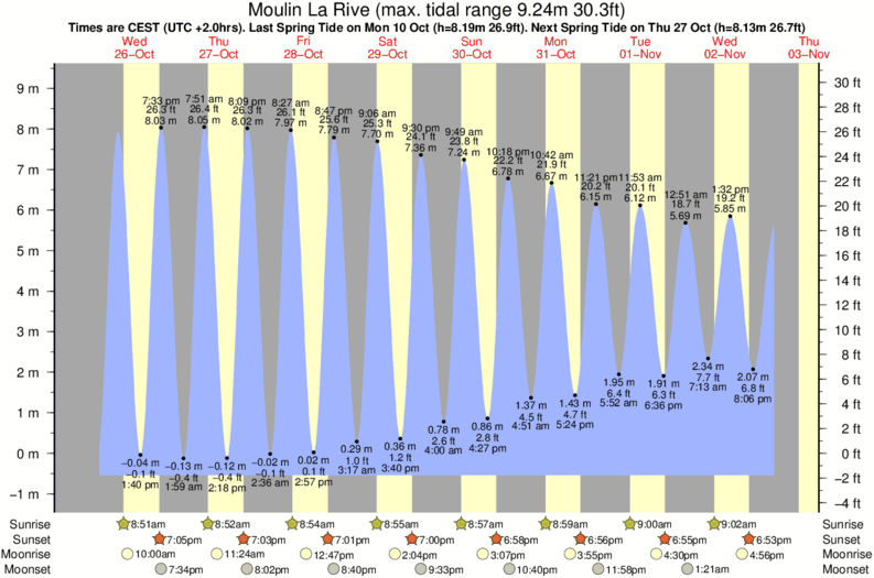 Gráficos da maré para Moulin La Rive, perto do spot de surf de St Jean de Doigt