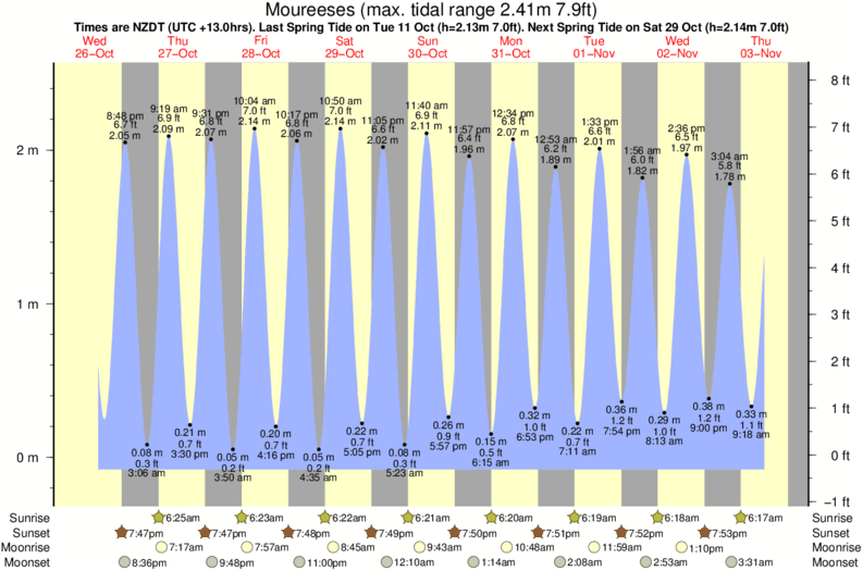 Gráficos da maré para Moureeses, perto do spot de surf de Helena Bay