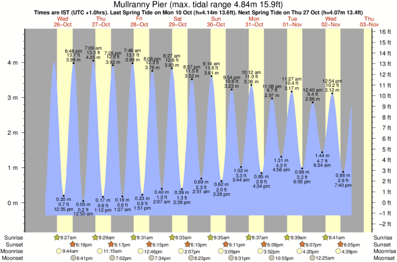 tide graph for Mullranny Pier surf break