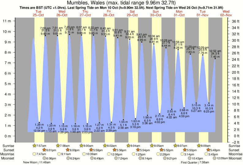 Gráficos da maré para Mumbles, Wales, perto do spot de surf de Roaches Reef