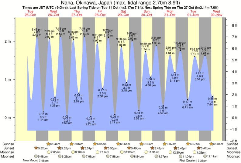 Gráficos da maré para Naha, Okinawa, Japan, perto do spot de surf de Aja