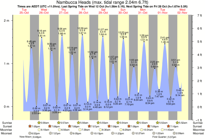 tide graph for Nambucca Heads surf break