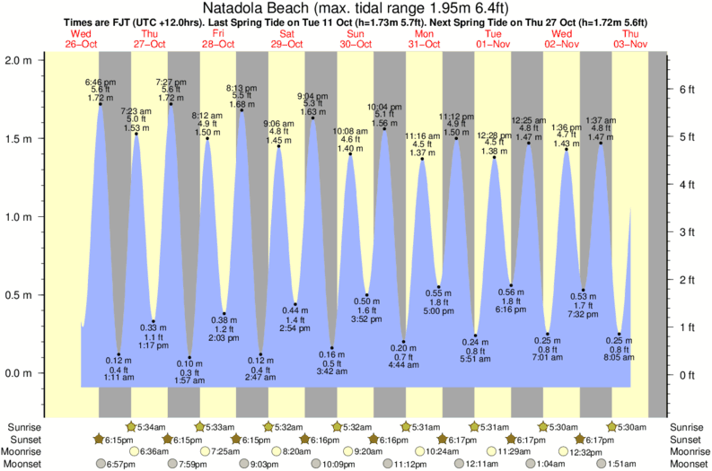 tide graph for Natadola Beach surf break