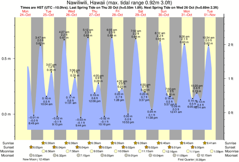 Gráficos da maré para Nawiliwili, Hawaii, perto do spot de surf de Kalapaki Beach