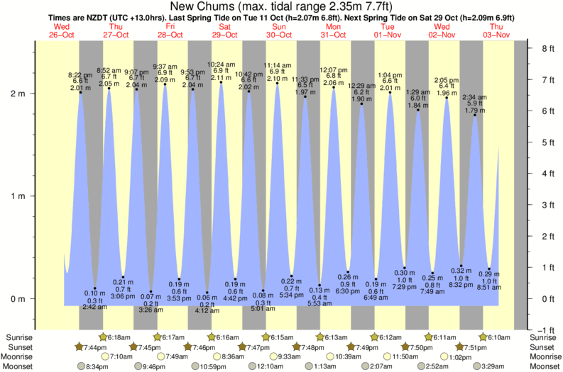 tide graph for New Chums surf break