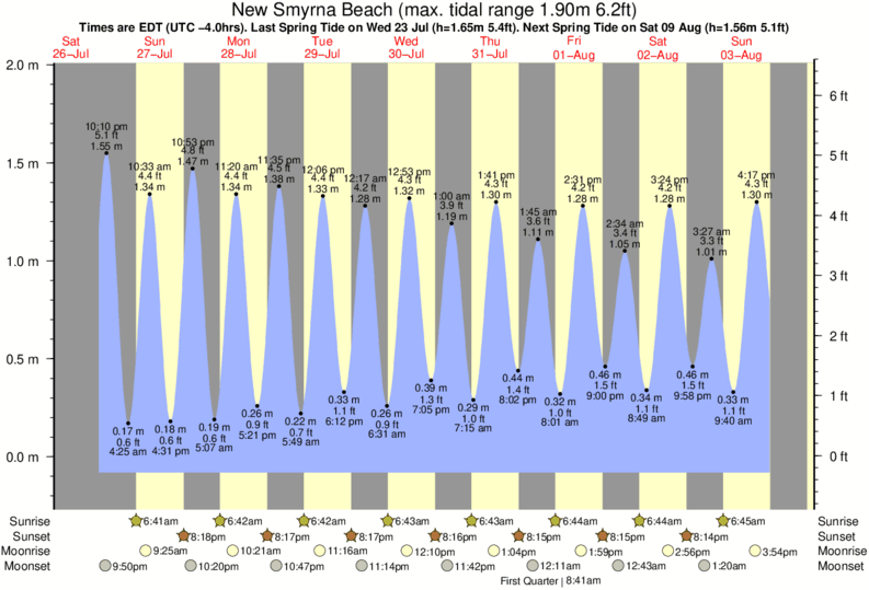 Gráficos da maré para New Smyrna Beach, perto do spot de surf de Flagler Avenue