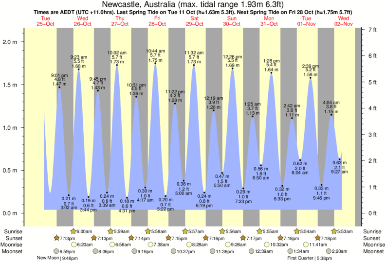 Gráficos da maré para Newcastle, Australia, perto do spot de surf de Nobbys Reef