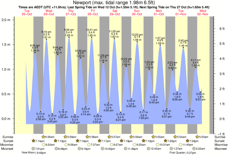 Gráficos da maré para , perto do spot de surf de Bilgola Beach