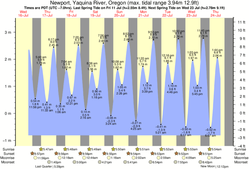 Gráficos da maré para Newport, Yaquina River, Oregon, perto do spot de surf de North Agate