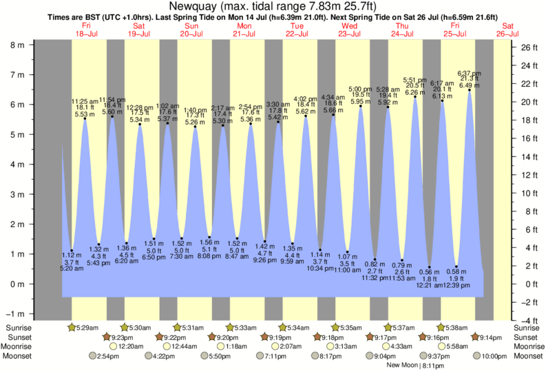 Gráficos da maré para Newquay, perto do spot de surf de Fistral-South