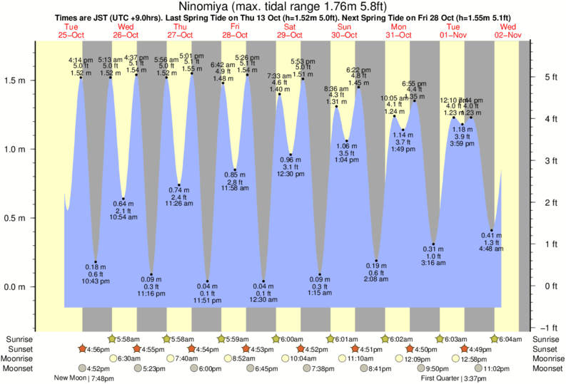 Gráficos da maré para , perto do spot de surf de Hanamizu River