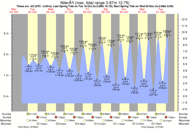 Gráficos da maré para , perto do spot de surf de Segundinha