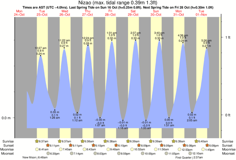 Gráficos da maré para Nizao, perto do spot de surf de Los Patos