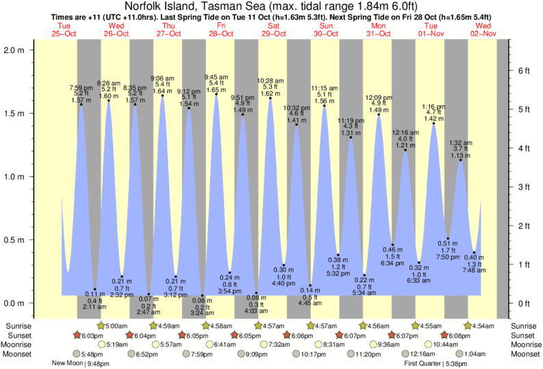 Gráficos da maré para Norfolk Island, Tasman Sea, perto do spot de surf de Kingston