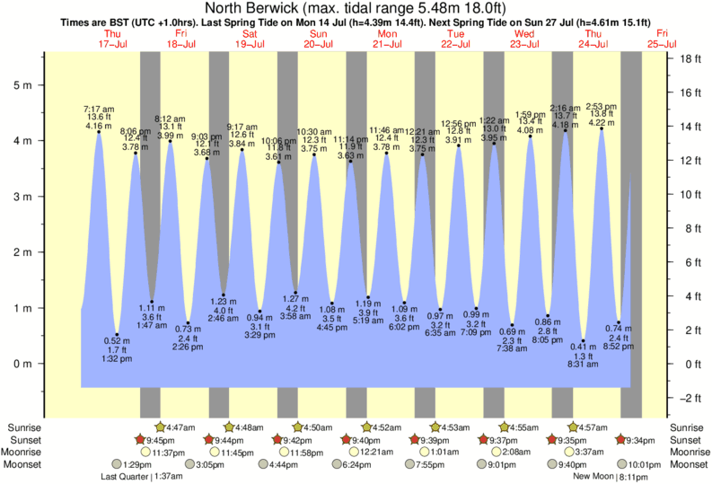 Gráficos da maré para North Berwick, perto do spot de surf de North Berwick
