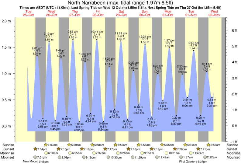 Gráficos da maré para North Narrabeen, perto do spot de surf de Narrabeen-North
