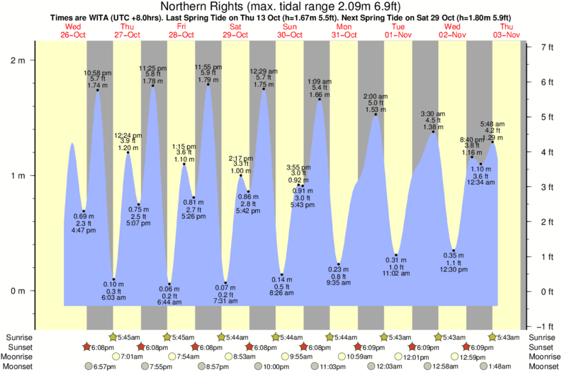 tide graph for Northern Rights surf break
