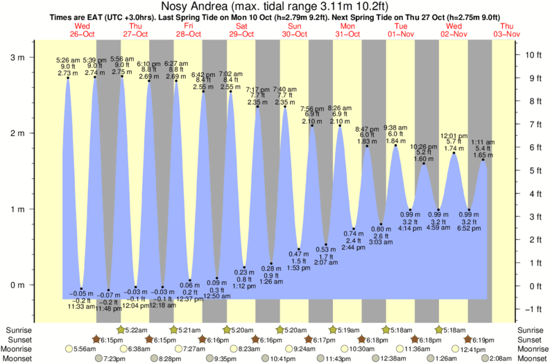 tide graph for Nosy Andrea surf break